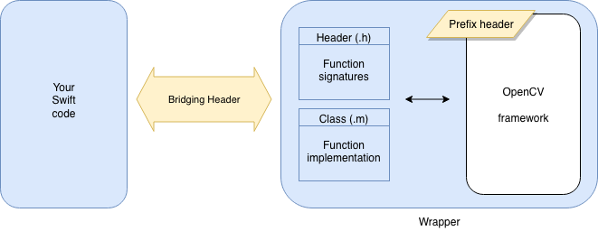 Integration diagram